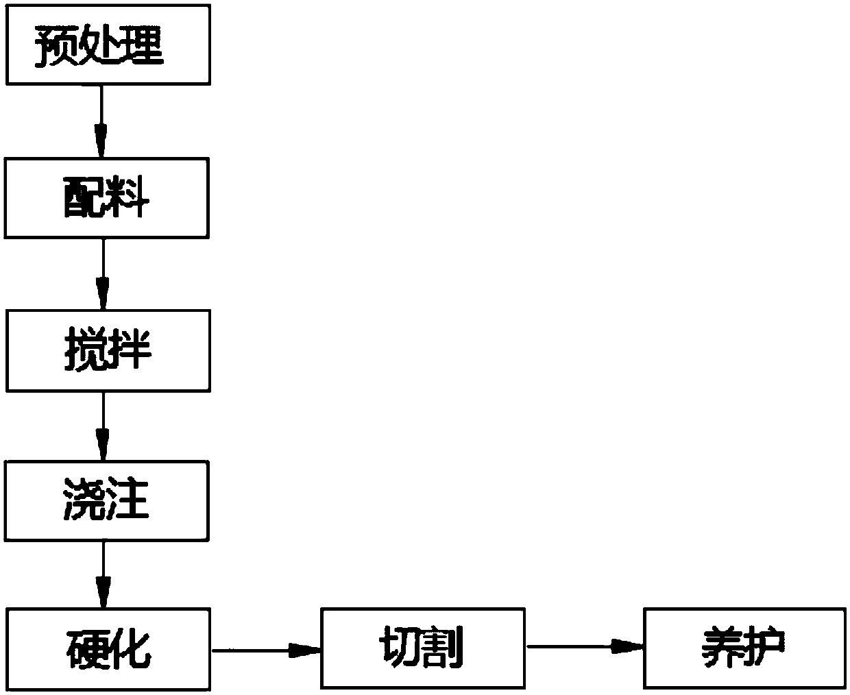 Manufacturing technology of recycled micropowder aerated concrete building block