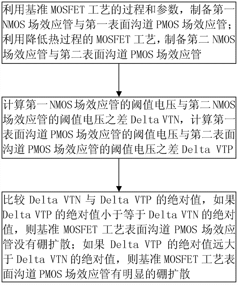 Method for testing diffusion of boron to metal or metallic silicide of surface PMOS (p-channel metal oxide semiconductor) polysilicon gate