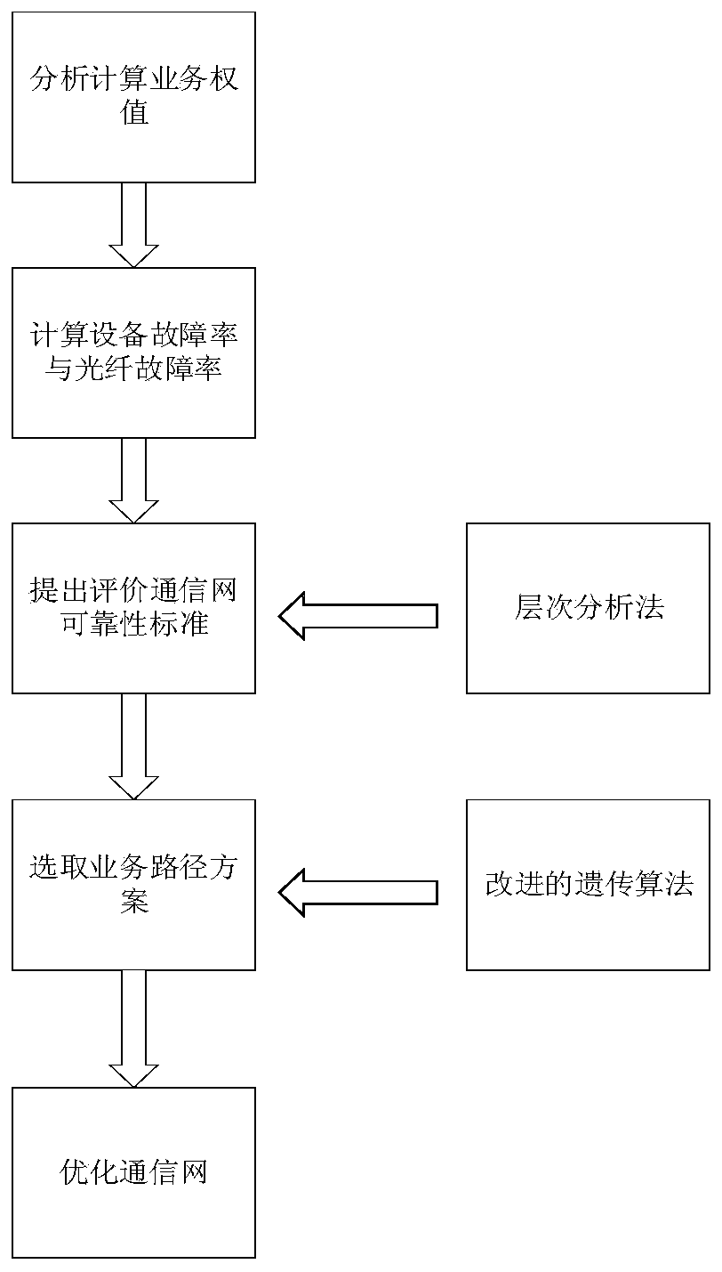 Communication Network Optimization Method Based on Analytic Hierarchy Process and Genetic Algorithm