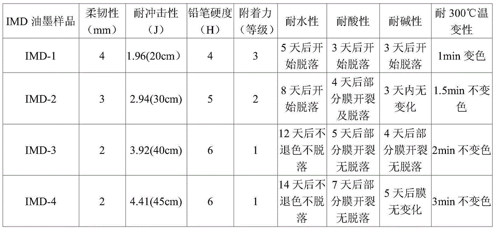 Nanometer modified SiO2/epoxy acrylic acid composite resin, IMD ink and preparation method thereof