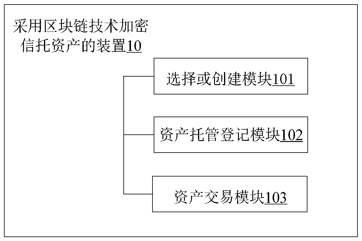 Method and device for encrypting credit asset by adopting block chain technology and electronic equipment