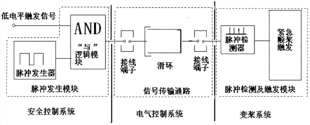 Urgent feathering triggering system and method for variable pitch wind generator system