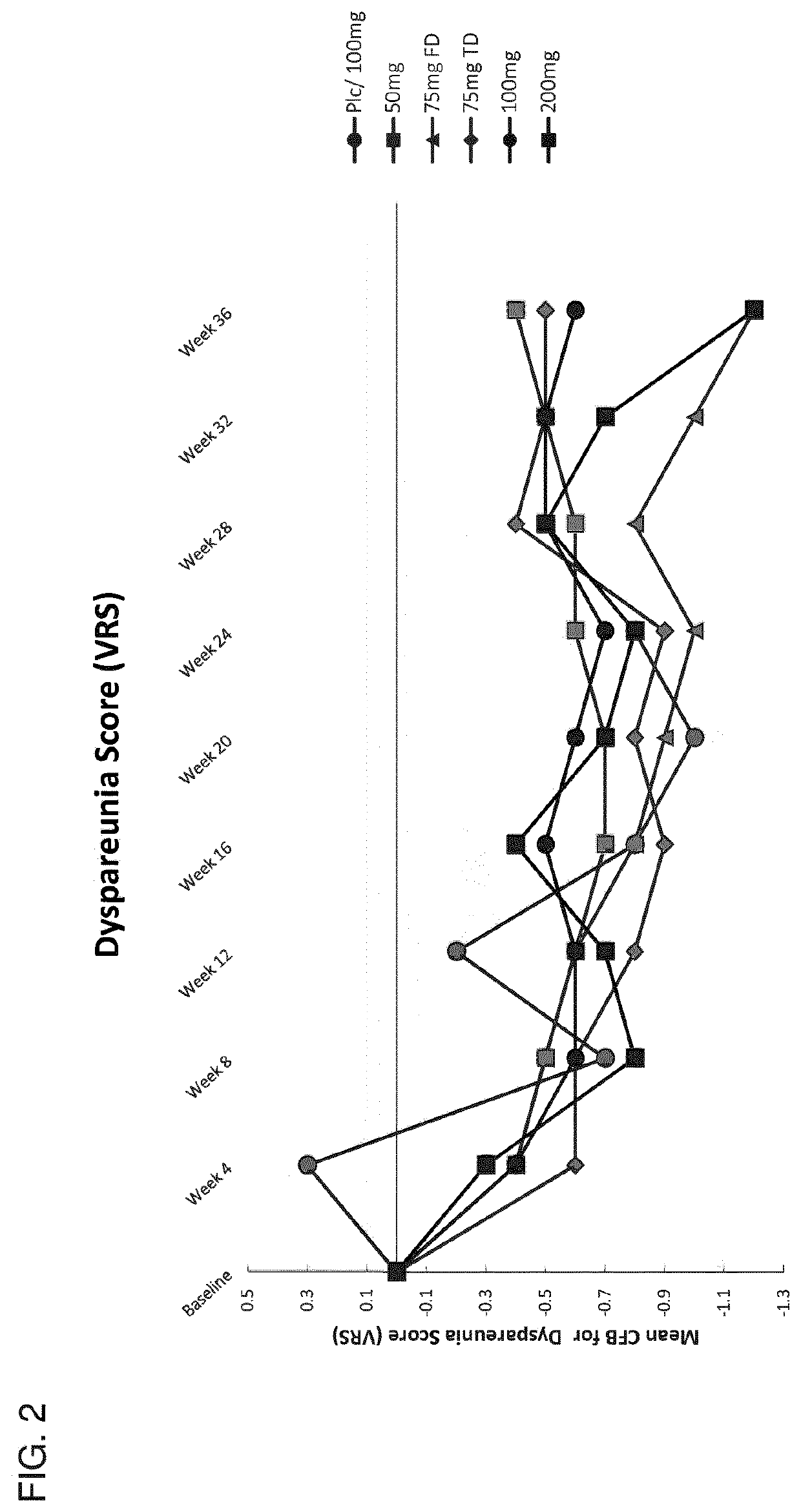 Compositions and methods for the treatment of estrogen-dependent disorders