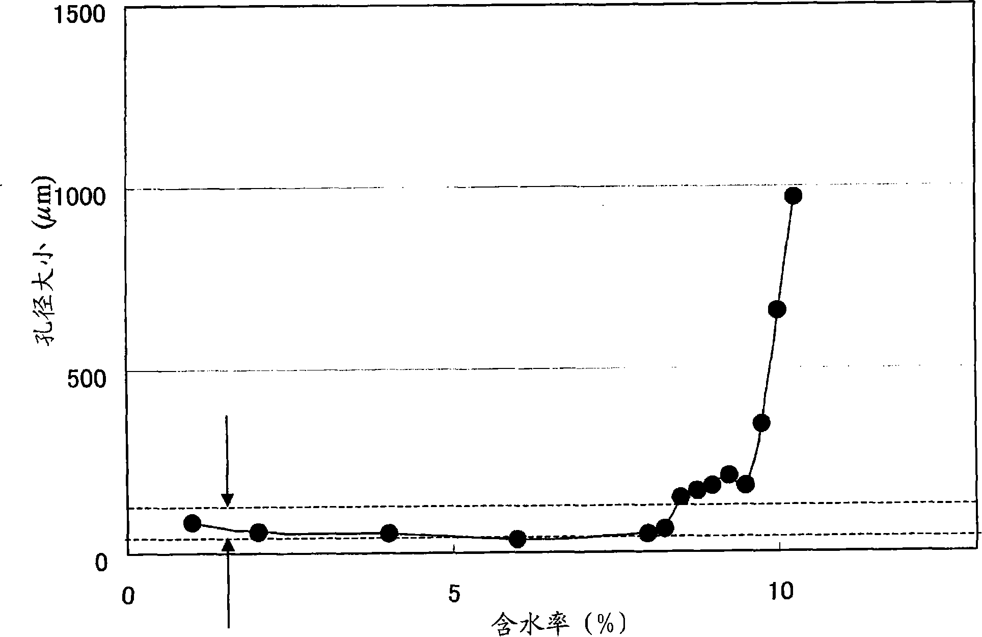 Process for producing porous object and porous object obtained by the same