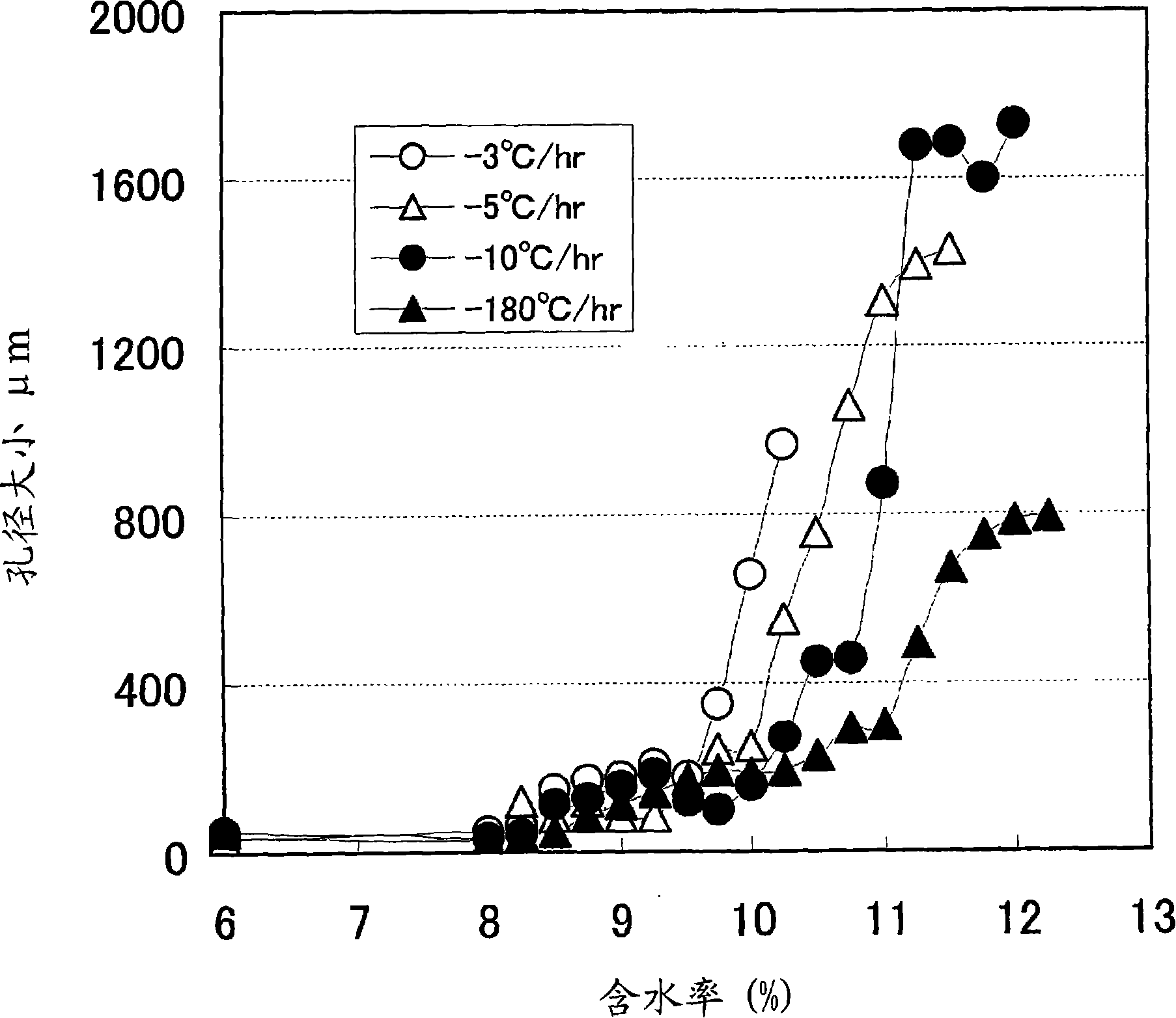 Process for producing porous object and porous object obtained by the same