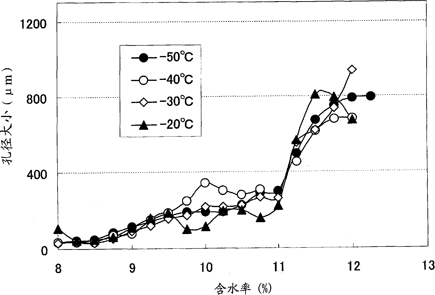 Process for producing porous object and porous object obtained by the same