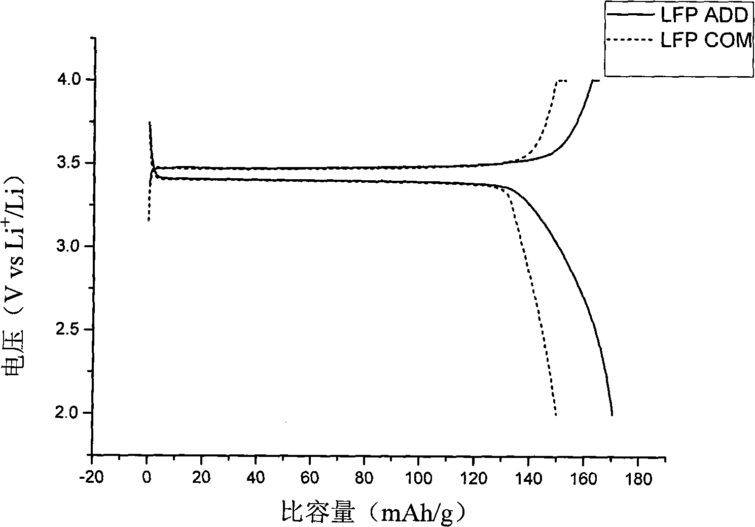 Method for preparing polyanionic lithium ion battery anode material