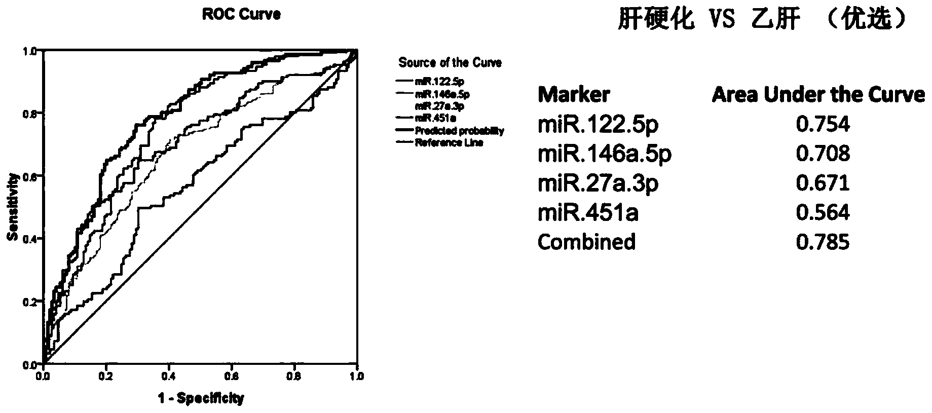 microRNA molecular marker of liver cirrhosis and use thereof
