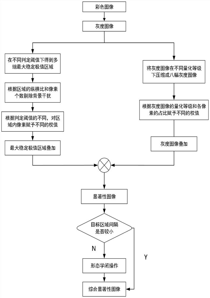 Target saliency detection method for improving anti-interference performance