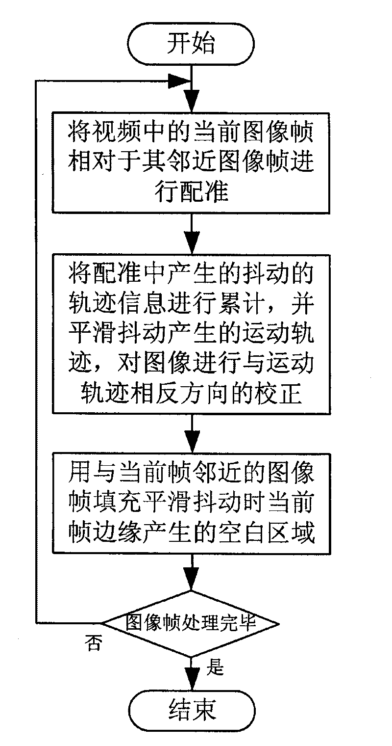 Method and system for removing video jitter