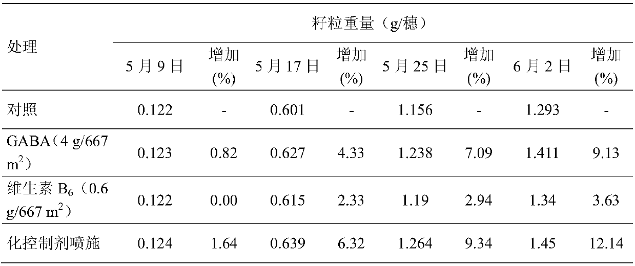 Chemical treatment preparation for improving yield of wheat and chemical treatment method