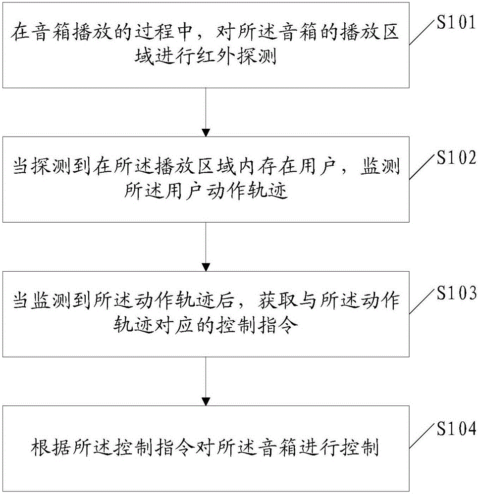 Sound box play control method and apparatus