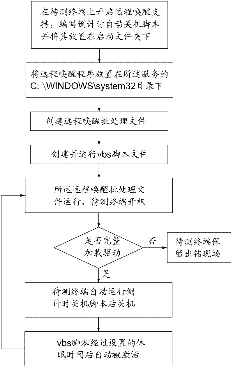 Terminal product driver loading stability testing method