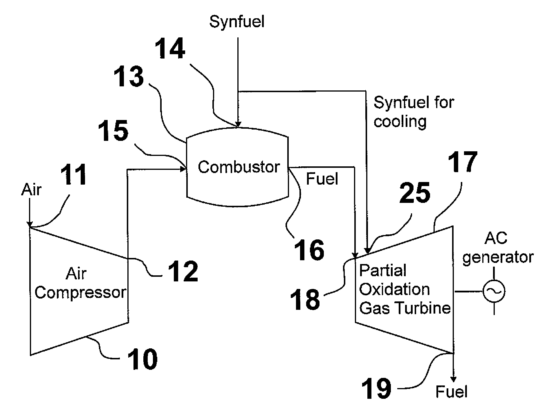 Partial oxidation gas turbine cooling