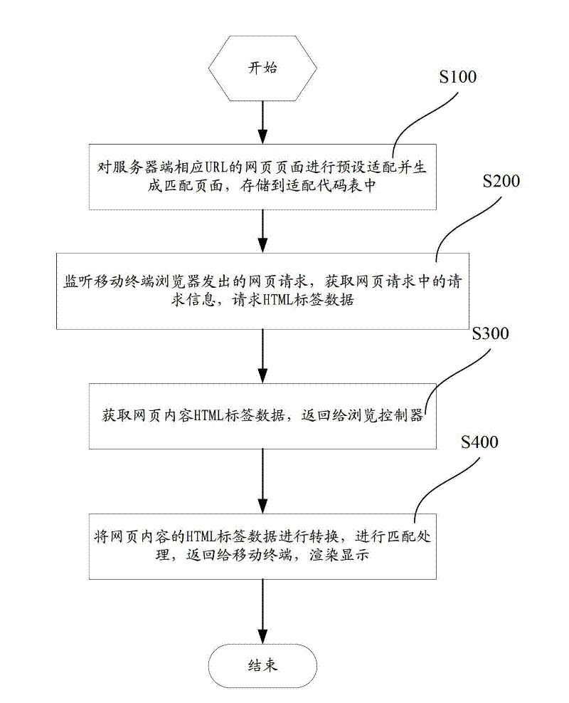 Mobile terminal webpage adaptation system and method