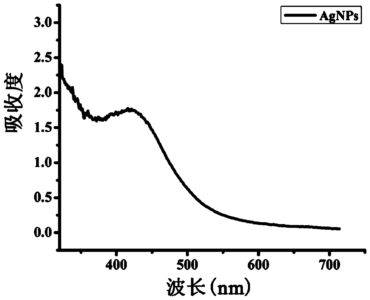 Method for synthesizing silver nanoparticles through pseudomonas poae acellular supernatant, product prepared by method and application of silver nanoparticles