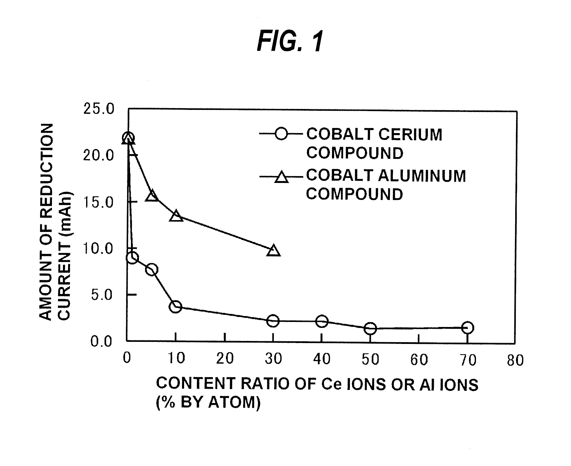 Cobalt cerium compound, alkaline secondary battery, and method for producing cobalt cerium compound