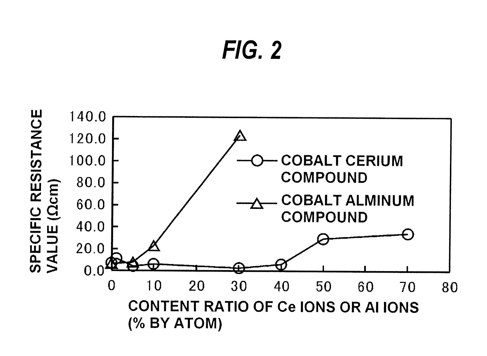 Cobalt cerium compound, alkaline secondary battery, and method for producing cobalt cerium compound