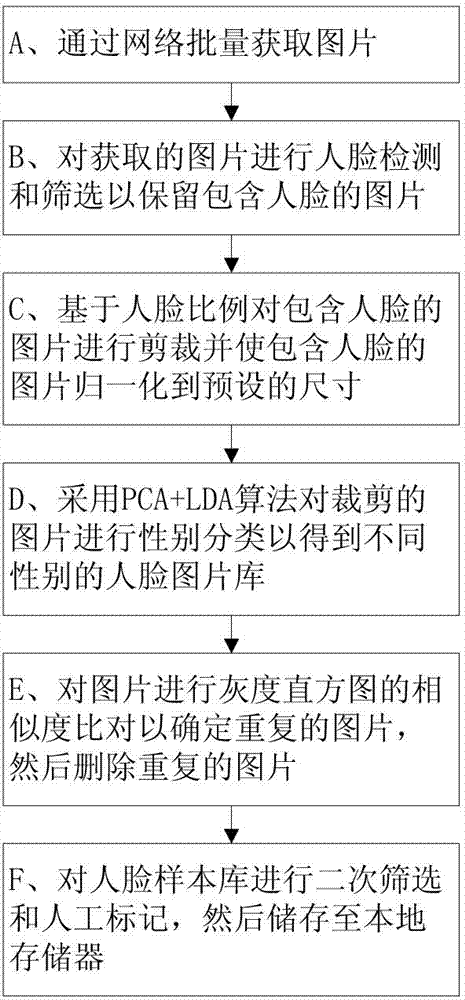 Method and device for creating sample library for large-scale face mode analysis
