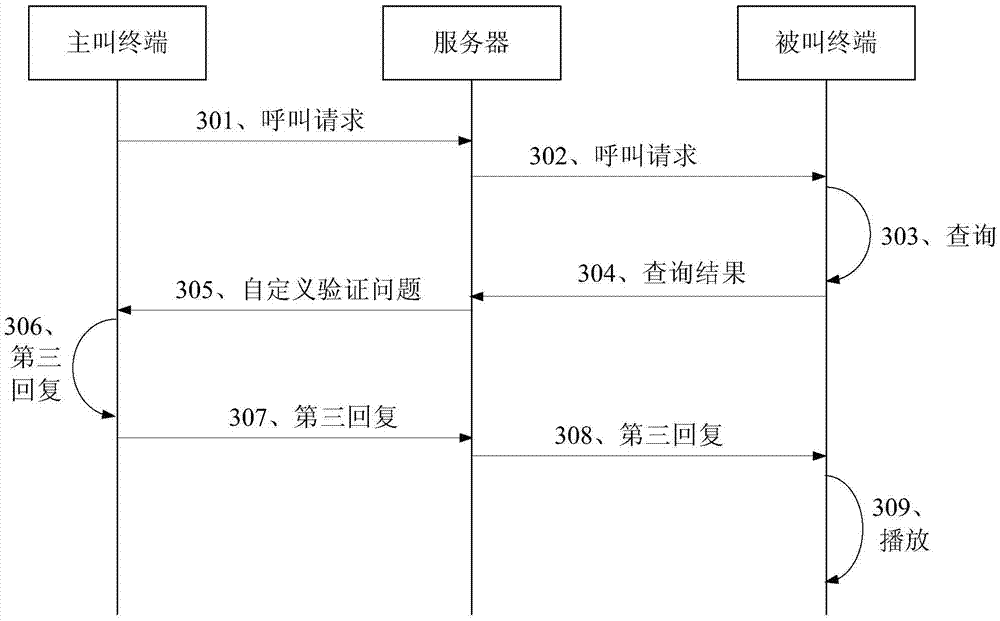 Call processing method, user terminal and server