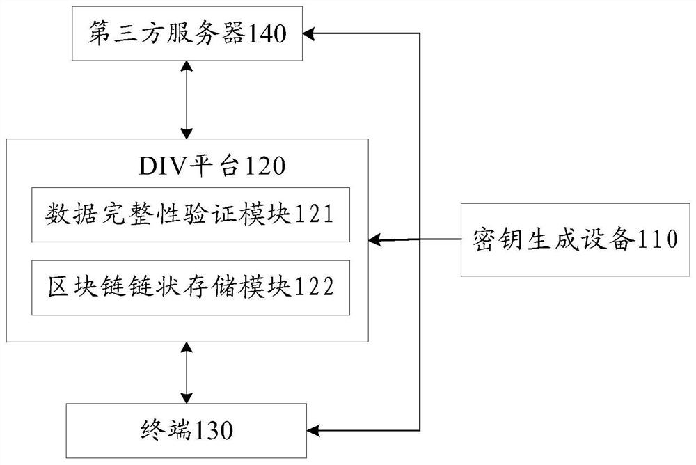 Data verification method and device, electronic equipment and storage medium