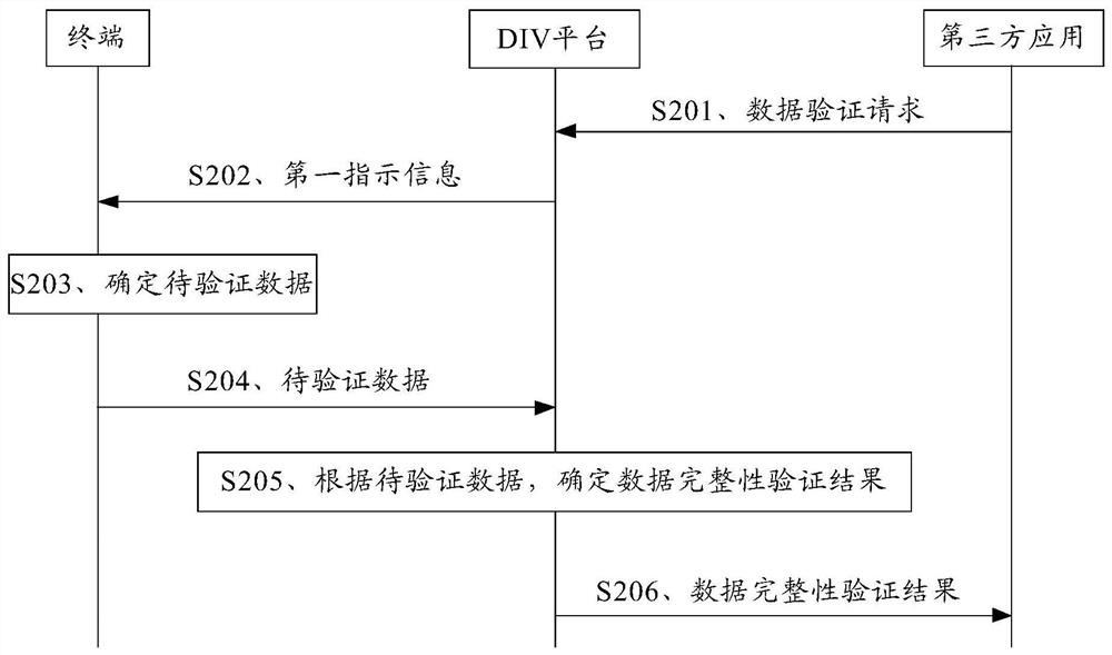 Data verification method and device, electronic equipment and storage medium