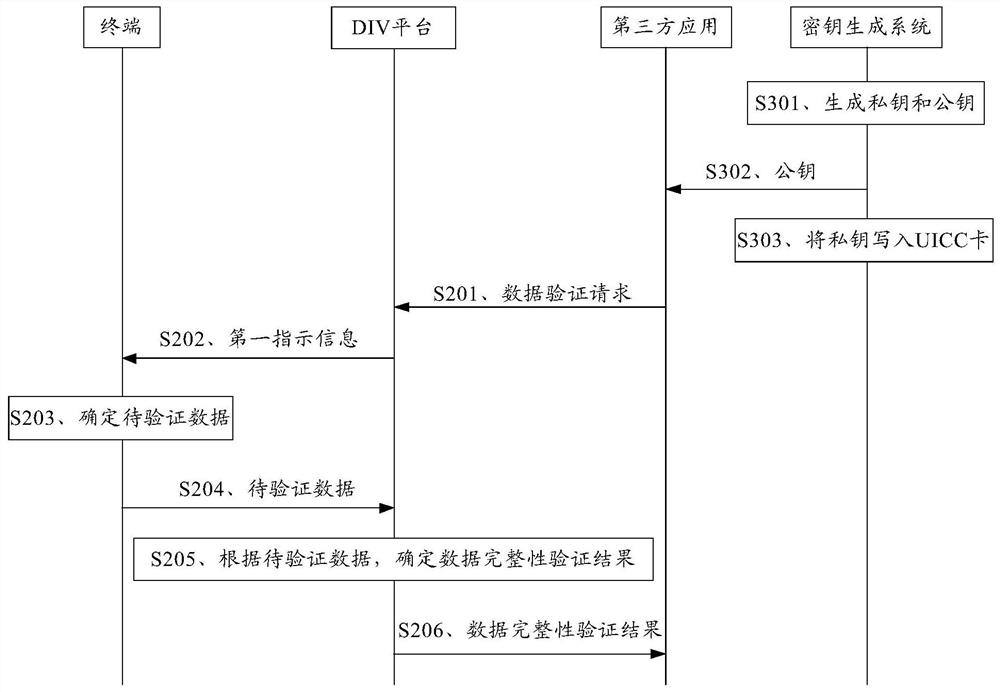 Data verification method and device, electronic equipment and storage medium