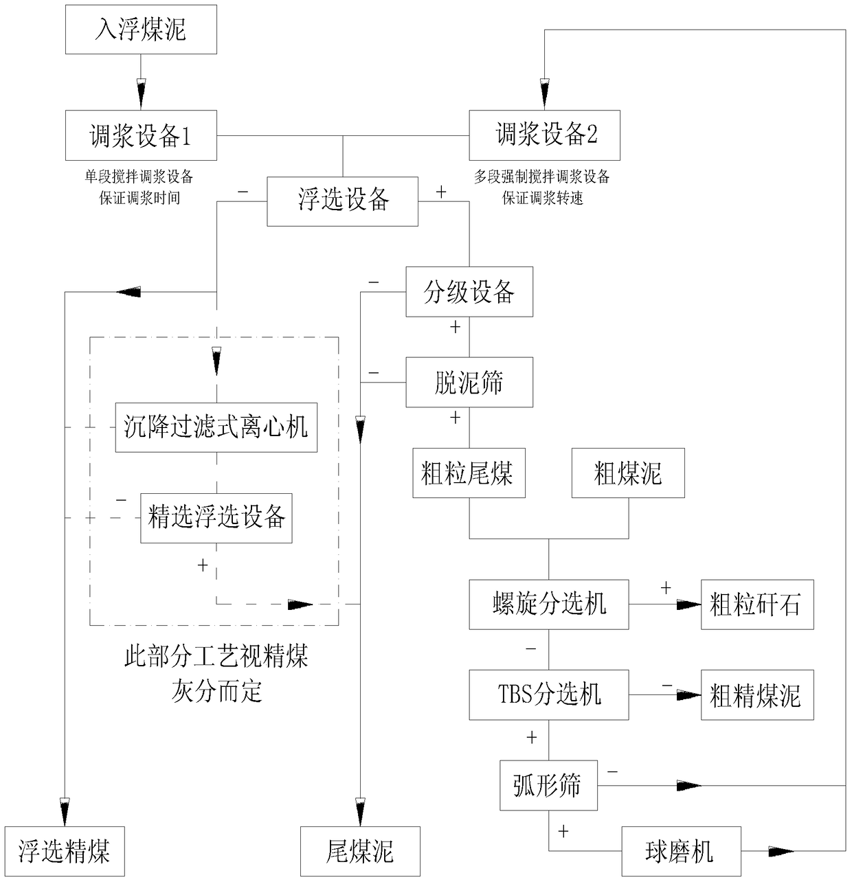 A fine-grained medium coal dissociation-independent slurry adjustment-mixed flotation process