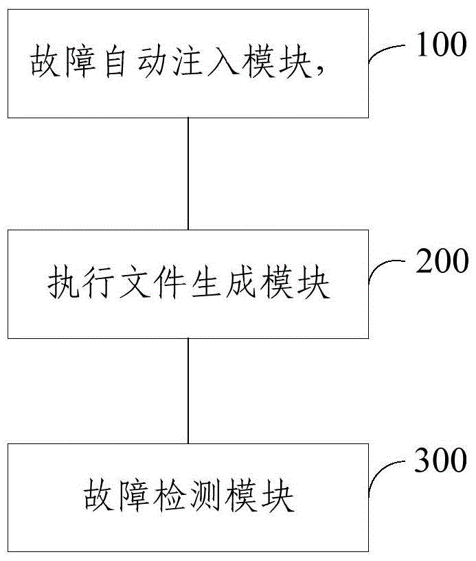 Method and system for automatic fault injection and fault detection