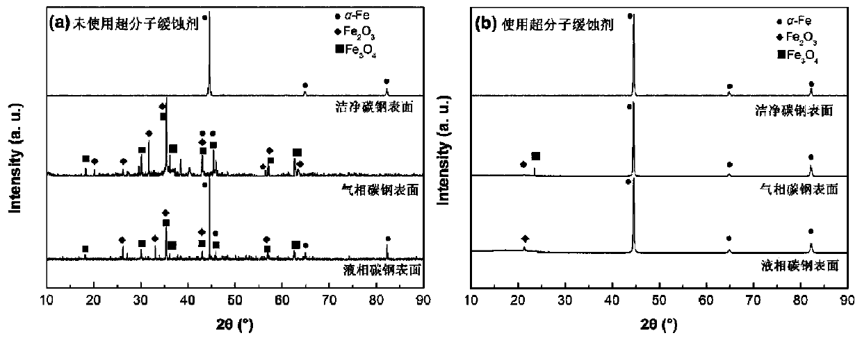 A gas-liquid double-effect supramolecular corrosion inhibitor for protecting condensate pipeline steel and its preparation method