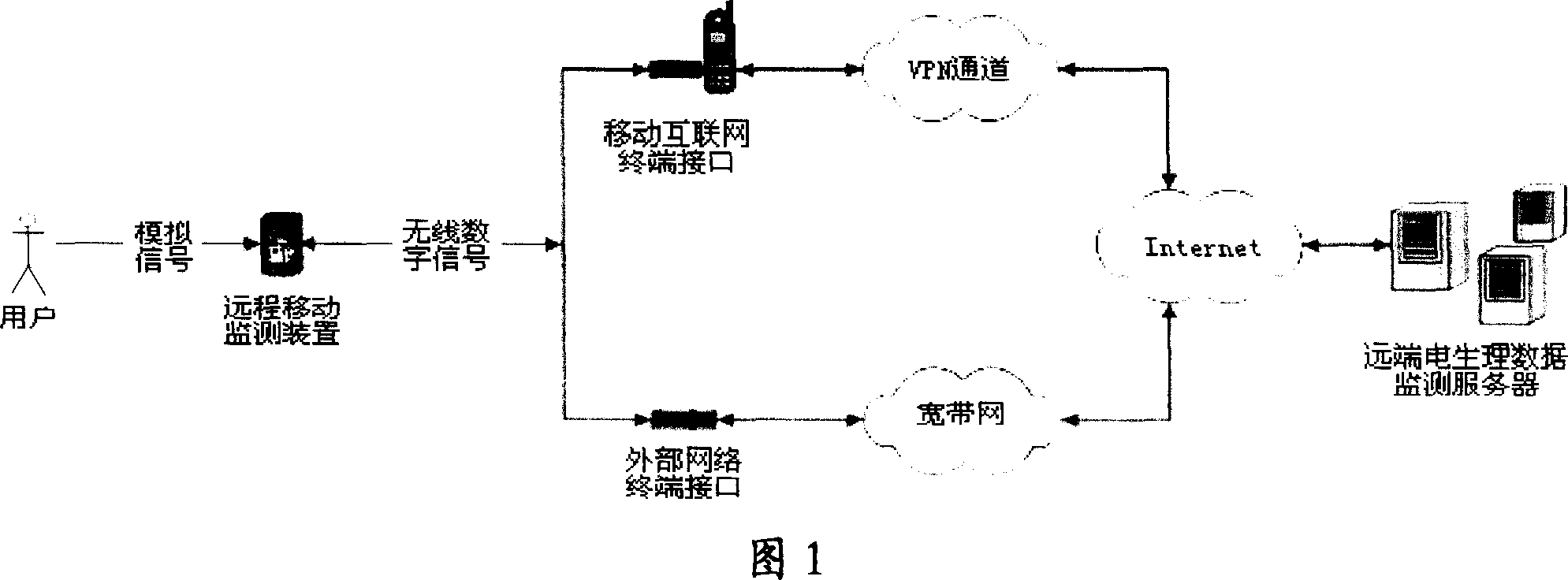 Remote mobile electrophysiological data monitoring method and apparatus based on WAN