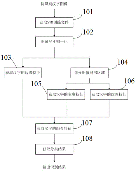 Vehicle license plate Chinese character recognition method based on multi-feature fusion