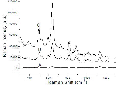 A quantitative detection method for uric acid based on surface-enhanced Raman spectroscopy