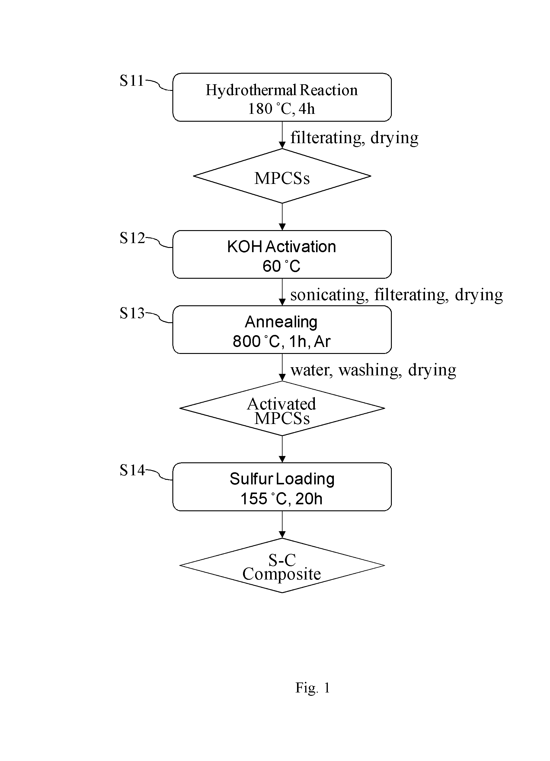 Sulfur-Carbon Composite Material, Its Application in Lithium-Sulfur Battery and Method for Preparing  said Composite Material