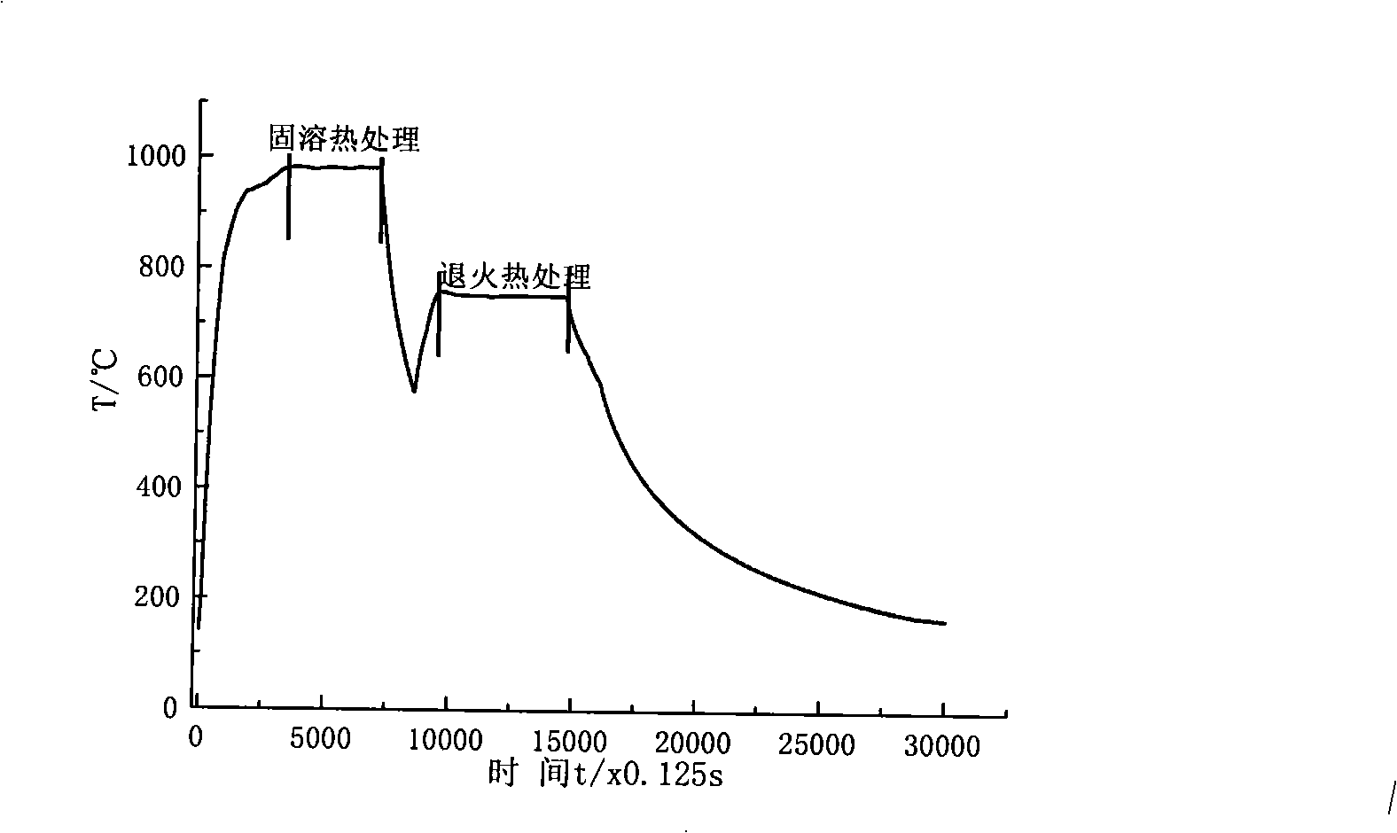 Double electron beam partial heat treatment method after refractory metal material is welded