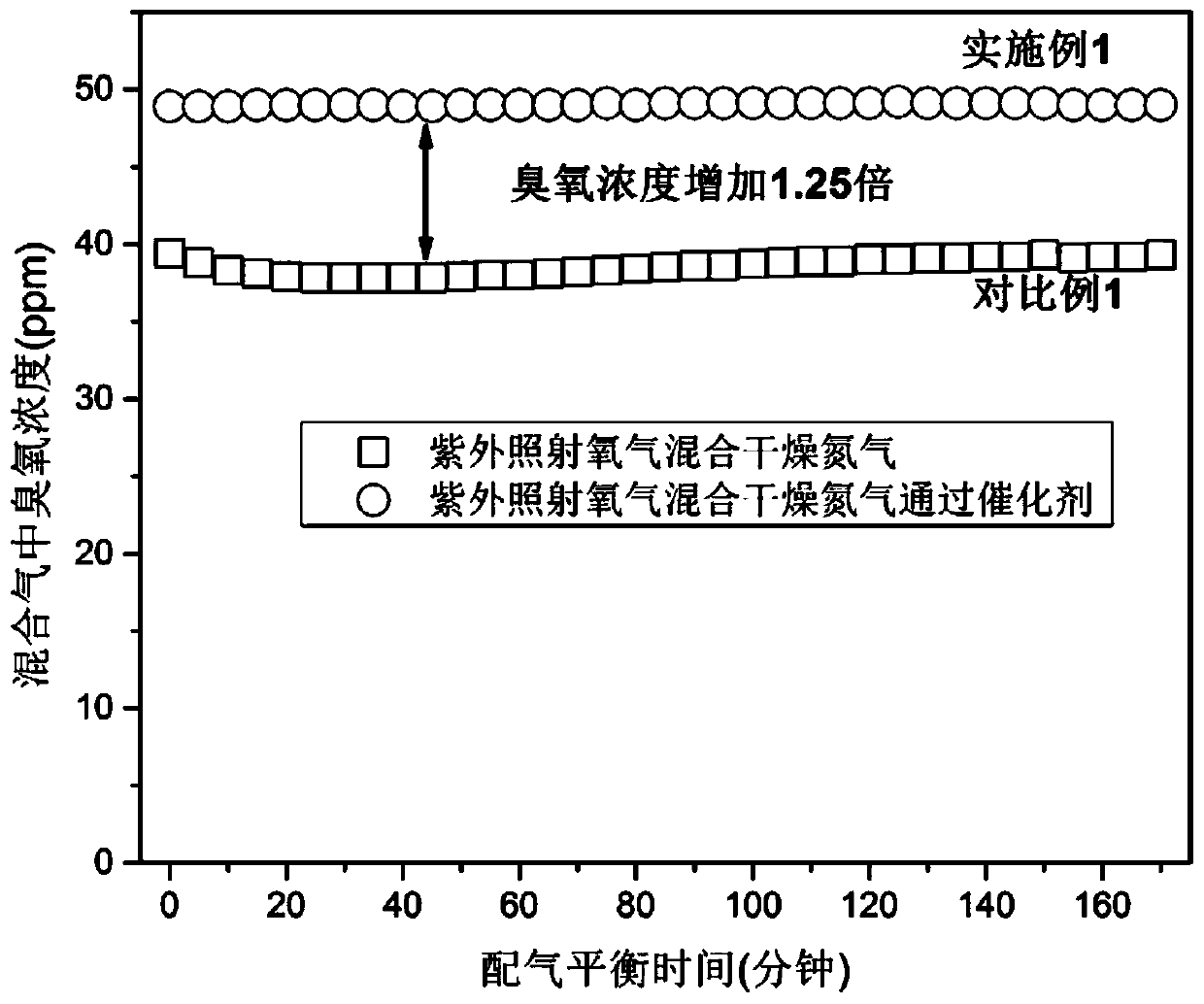 Method for promoting ozone generation