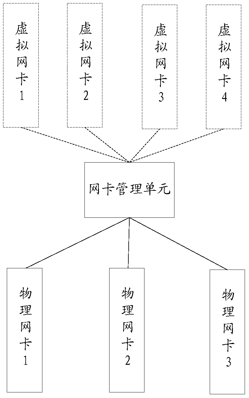 A method, device and system for managing network cards