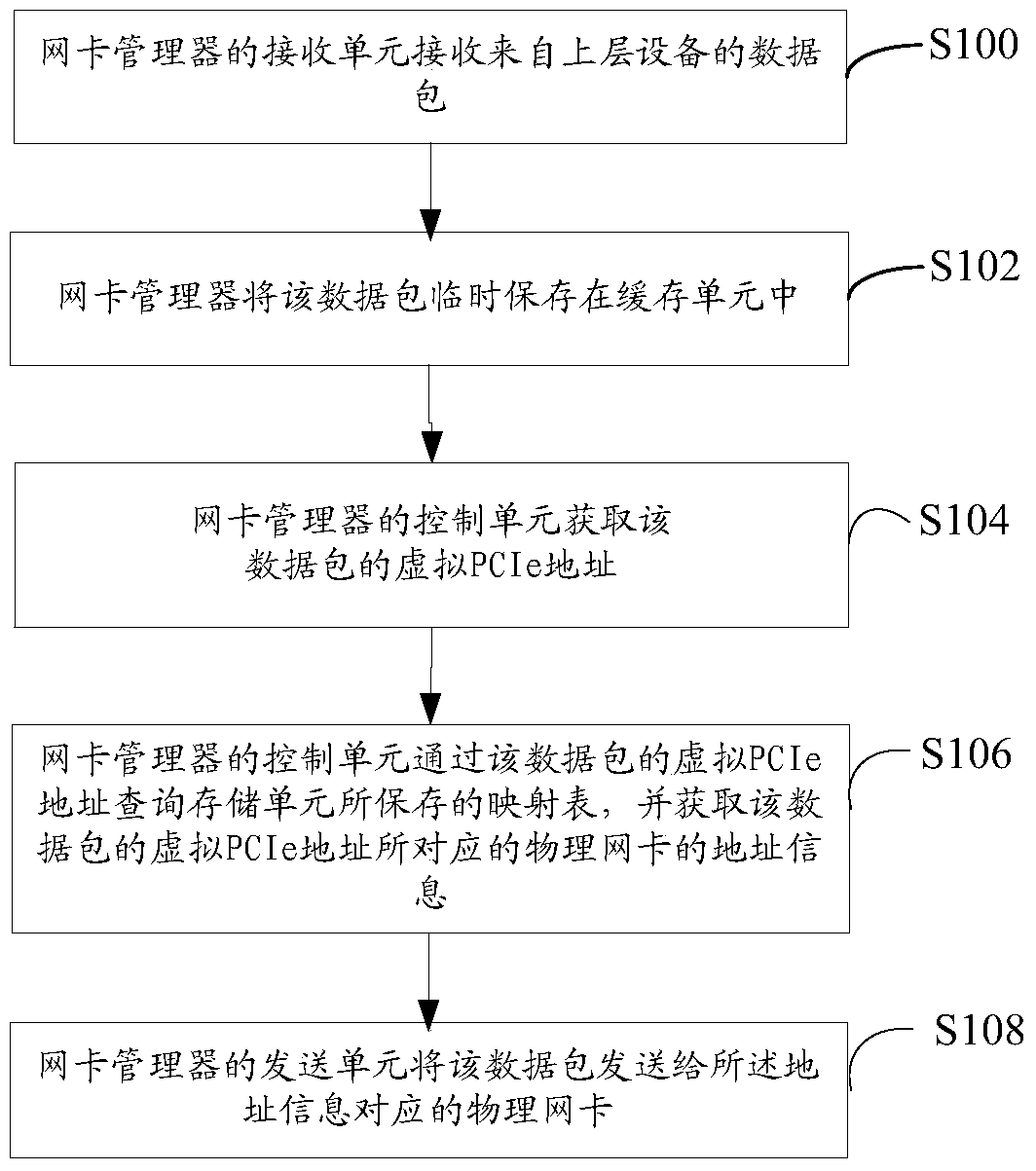 A method, device and system for managing network cards