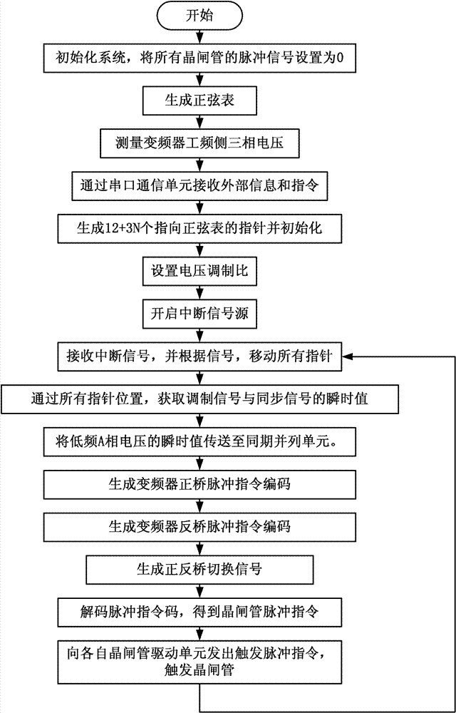 Phase-controlled type AC-AC (alternating current) frequency converter real-time trigger pulse generation system and method thereof