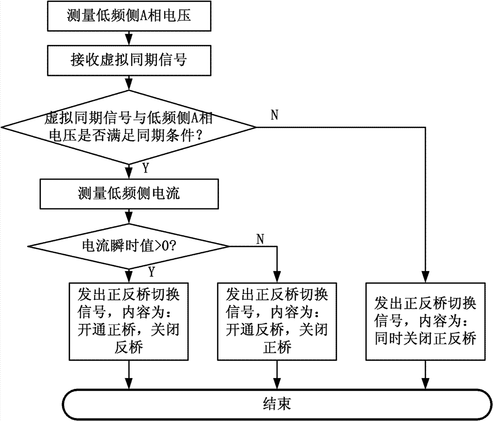 Phase-controlled type AC-AC (alternating current) frequency converter real-time trigger pulse generation system and method thereof