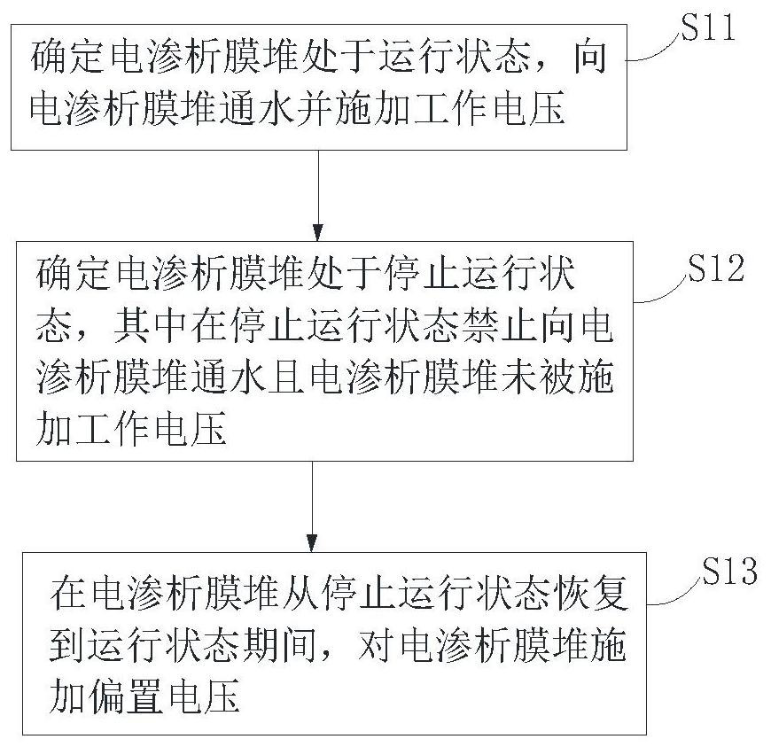 Electrodialysis control method, device and water purification equipment