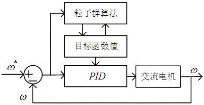 PID separated parameter setting method based on particle swarm algorithm
