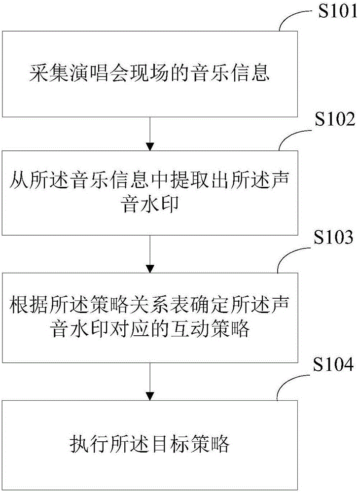 Vocal concert on-site interaction method and system