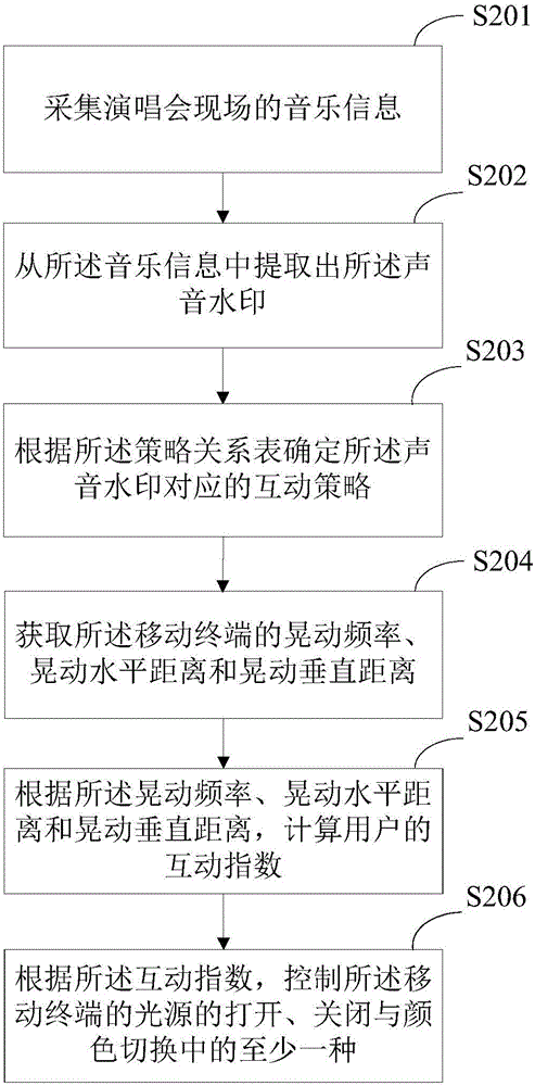 Vocal concert on-site interaction method and system
