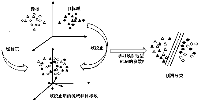 Drift suppression method for electronic nose of domain self-adaptive extreme learning machine (ELM) based on domain correction