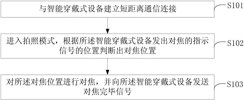 Focusing method and device for mobile terminal and intelligent wearable device