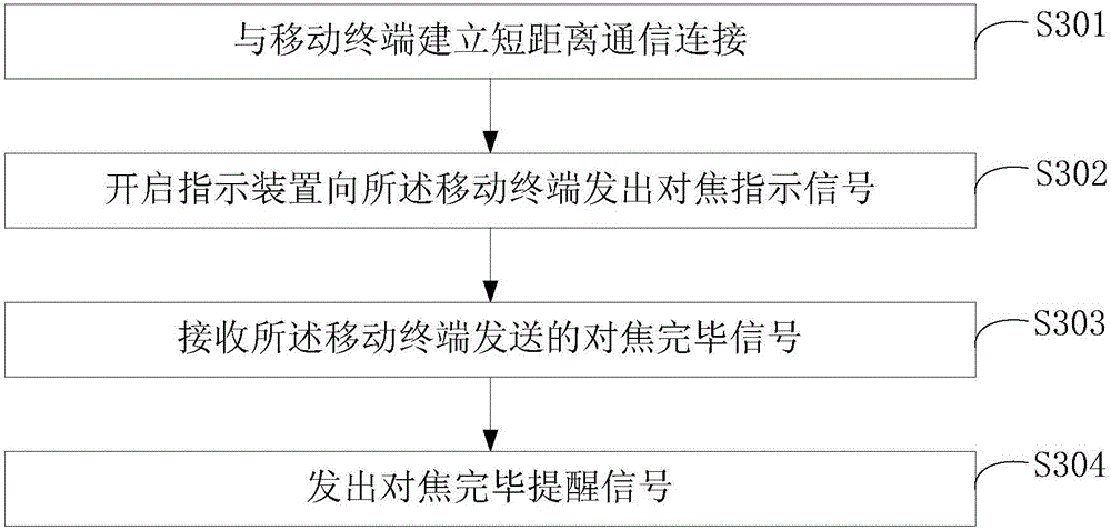 Focusing method and device for mobile terminal and intelligent wearable device