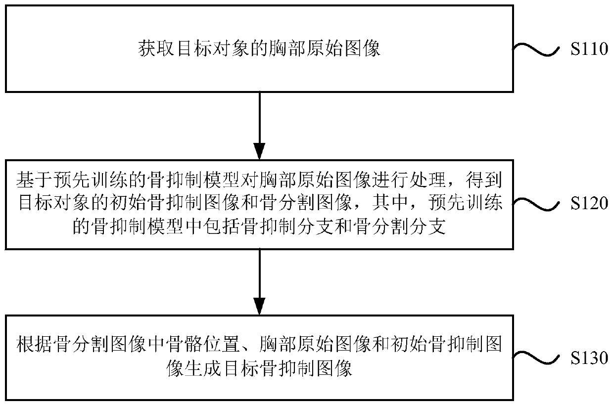 Bone suppression image generation method and device, storage medium and electronic equipment