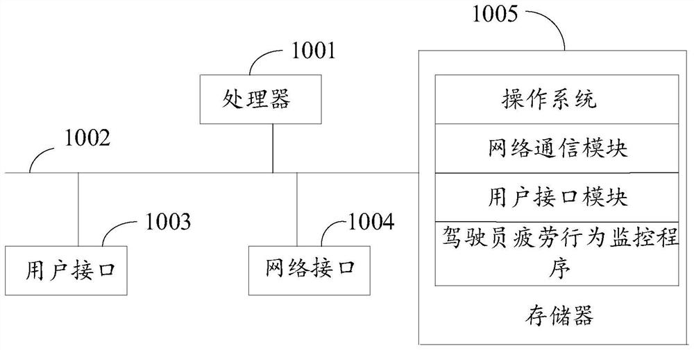 Driver fatigue behavior monitoring method, device and equipment and storage medium