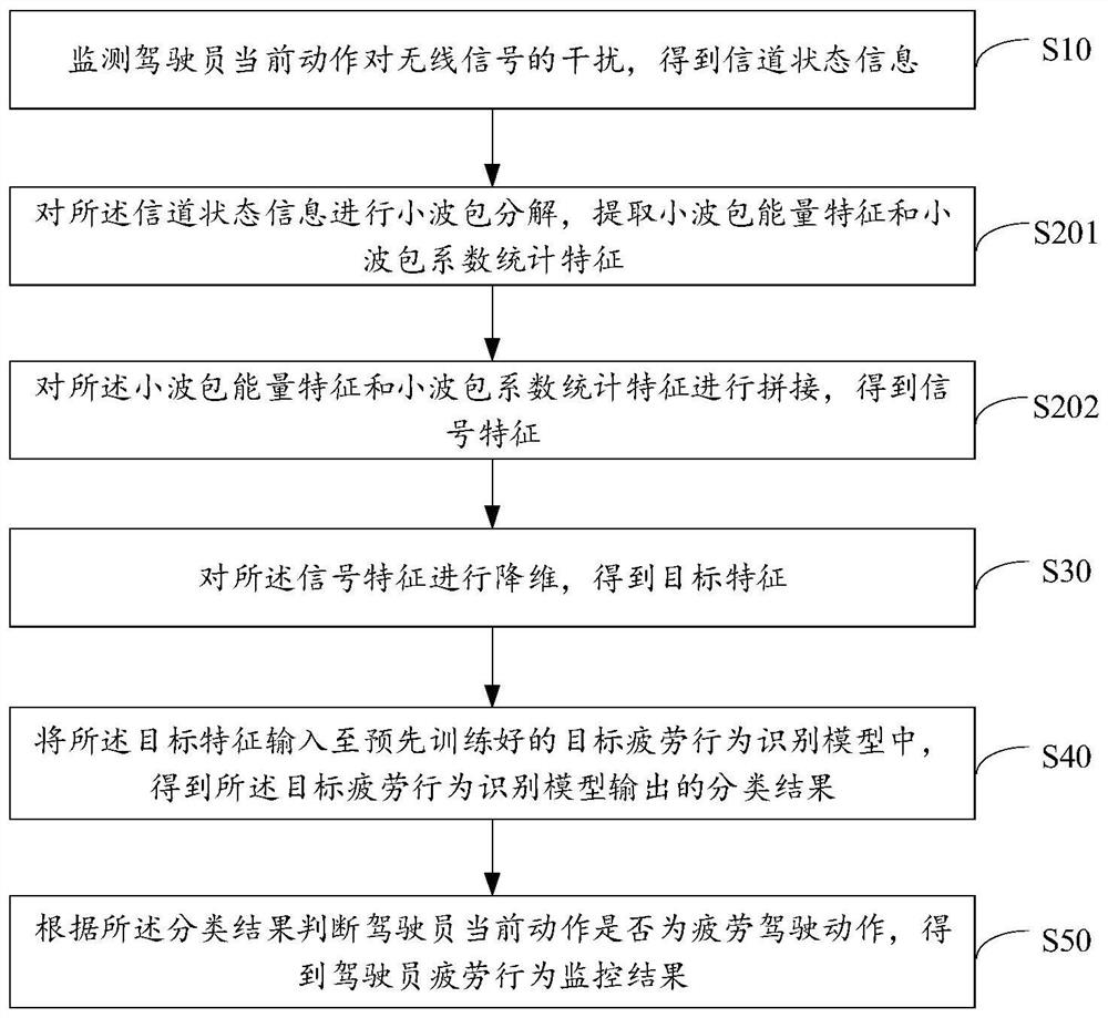 Driver fatigue behavior monitoring method, device and equipment and storage medium